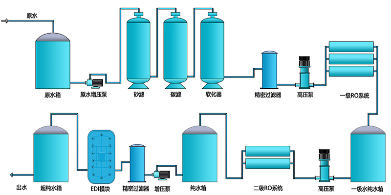 工業(yè)EDI純水設(shè)備，EDI裝置