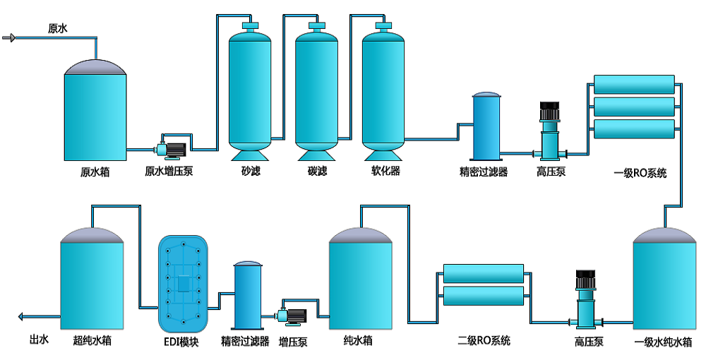 電池生產(chǎn)超純水設(shè)備，新材料超純水設(shè)備