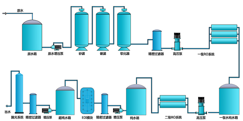 半導體材料超純水設(shè)備系統(tǒng)