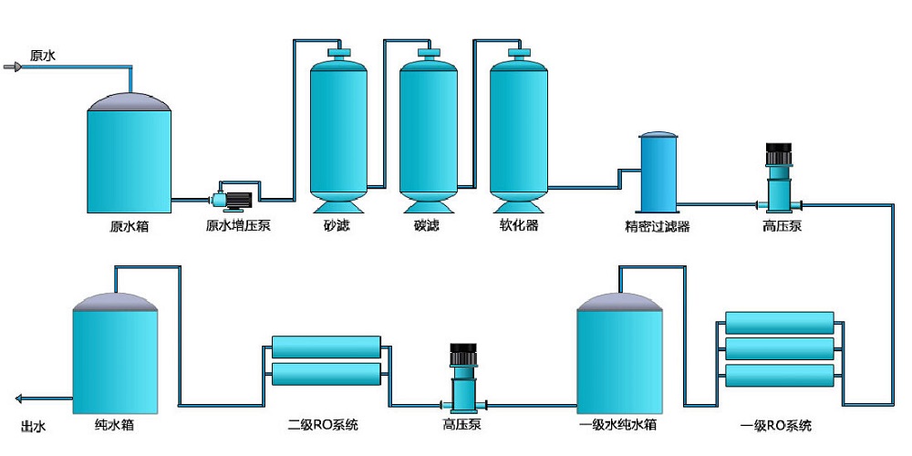 電子行業(yè)純水設備，化工行業(yè)純水設備